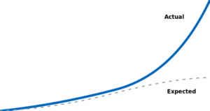 The execution time of our generator — actual time vs. expected