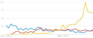 Google trends for PJAX (blue), Turbolinks (red), and React.js (yellow)