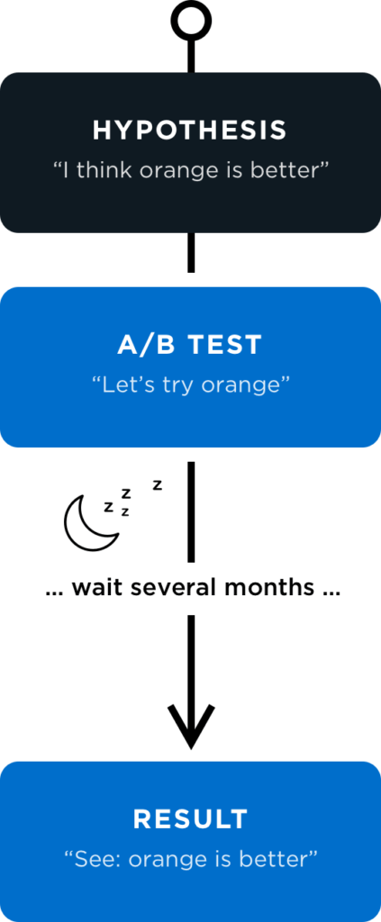 traditional steps in ab testing